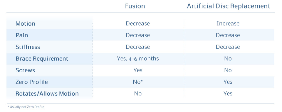 detailed comparison between at traditional cervical fusion and a disc replacement